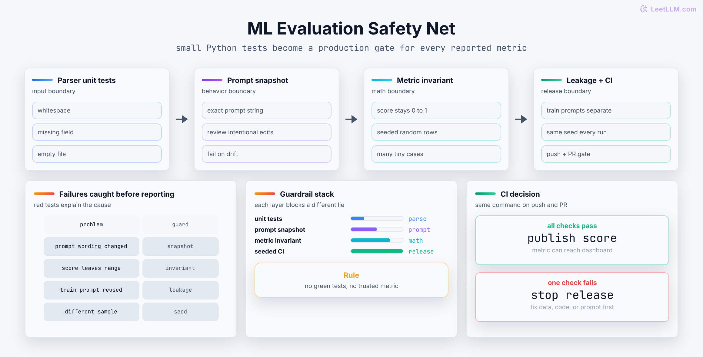 ML evaluation safety net showing parser unit tests plus prompt snapshot, metric invariant, leakage detector, and seeded CI gate before publishing a score.