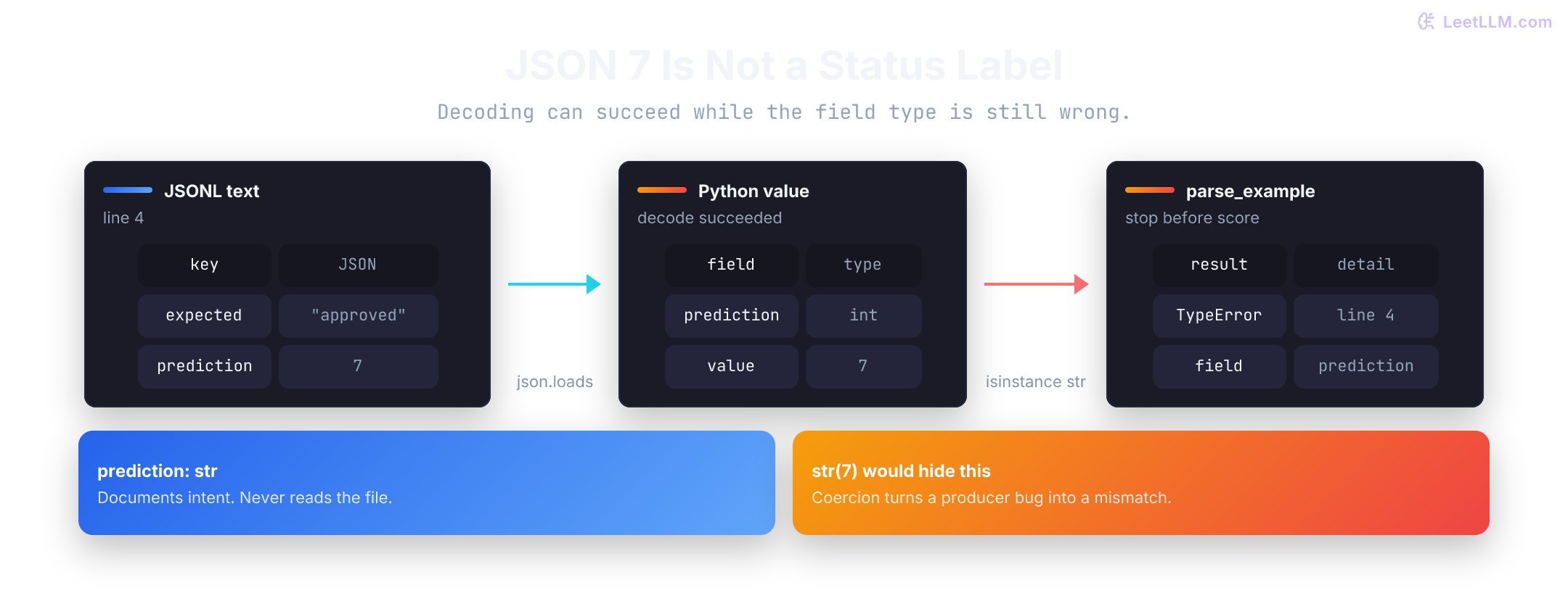 Runtime validation contract: type hints document intent only, then JSON from disk must pass object, required-field, string-type, and non-empty checks before becoming an Example dataclass that can score False on a valid wrong answer.