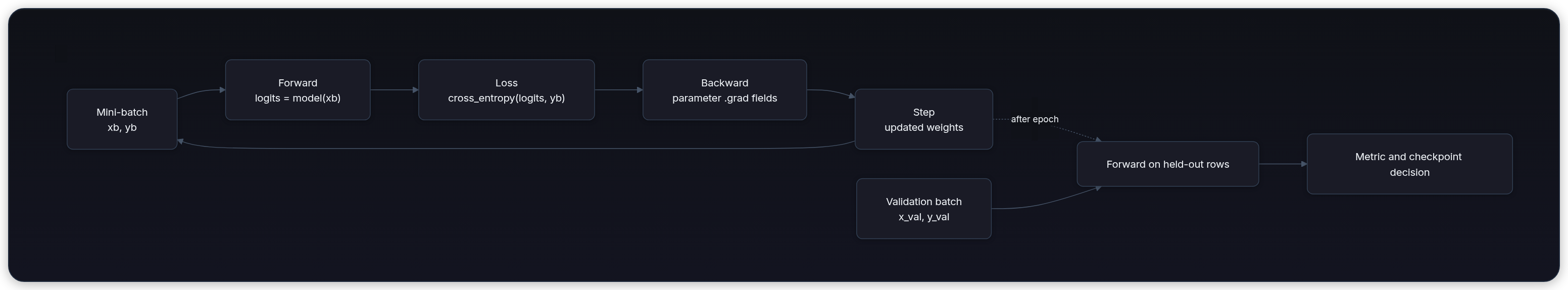 Diagram showing Mini-batch xb, yb, Forward logits = model(xb), Loss cross_entropy(logits, yb), and Backward parameter .grad fields.