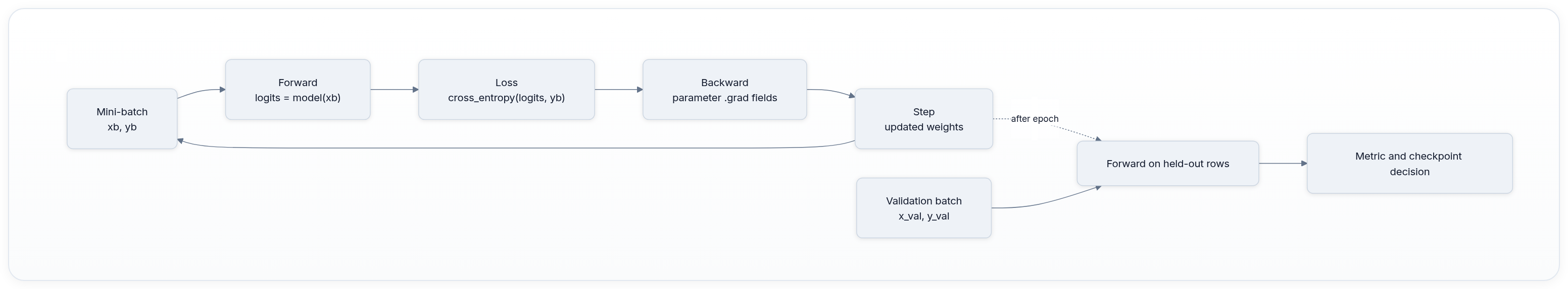 Diagram showing Mini-batch xb, yb, Forward logits = model(xb), Loss cross_entropy(logits, yb), and Backward parameter .grad fields.