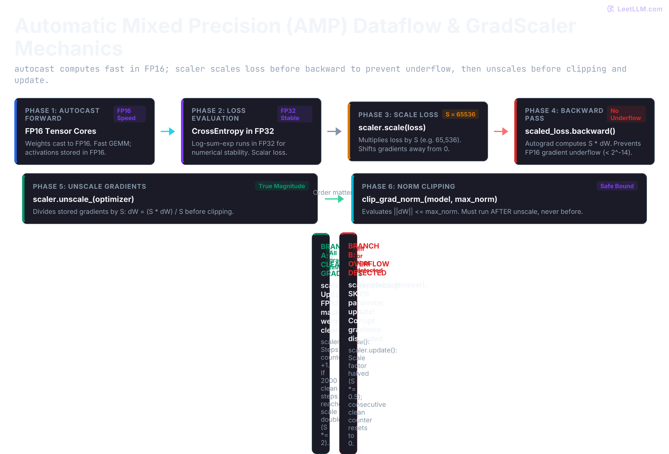 Automatic Mixed Precision (AMP) dataflow showing FP32 master weights cast to FP16 in autocast, FP32 cross-entropy loss, loss scaling by factor S to prevent underflow, backward autograd producing scaled gradients, unscale before gradient clipping, and the two-branch outcome where clean steps update weights and double scale, while overflow skips the step and halves scale.
