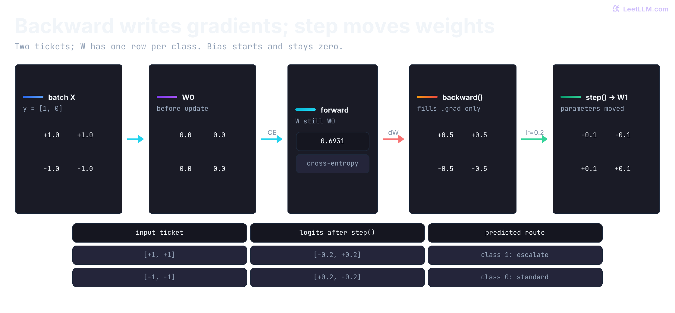 Exact PyTorch optimizer update showing a two-ticket input matrix, zero initial weights, cross-entropy loss 0.6931, the gradient matrix written by backward, unchanged weights after backward, SGD weights after a 0.2 learning-rate step, and the resulting correct route logits.