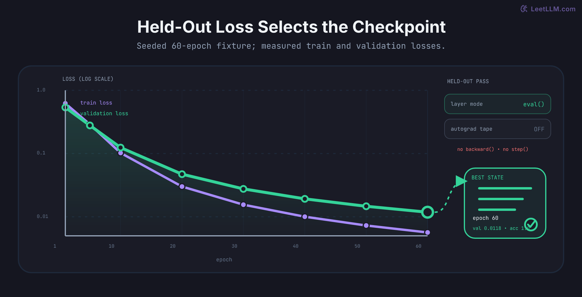 Log-scaled training and validation loss curves from the seeded 60-epoch ticket classifier, with measured points from epochs 1 through 60, validation performed with eval and no_grad, and epoch 60 selected as the best checkpoint at validation loss 0.0118 and accuracy 1.0.