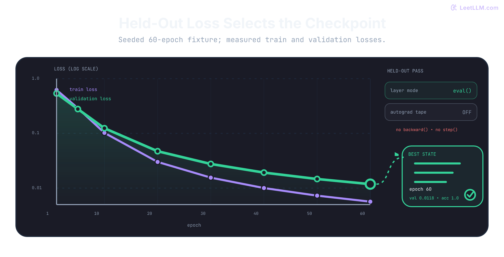 Log-scaled training and validation loss curves from the seeded 60-epoch ticket classifier, with measured points from epochs 1 through 60, validation performed with eval and no_grad, and epoch 60 selected as the best checkpoint at validation loss 0.0118 and accuracy 1.0.