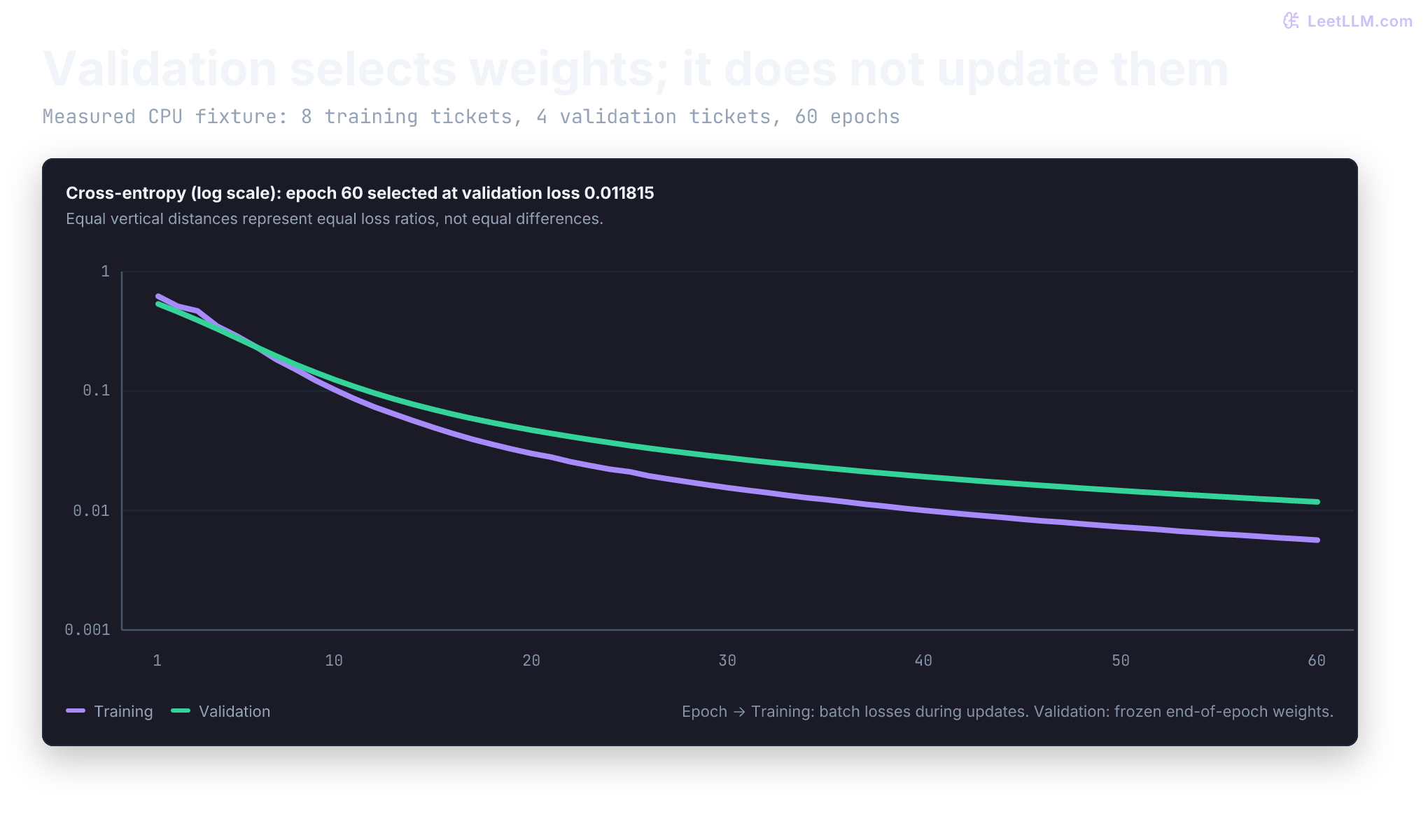 Measured training and validation cross-entropy for all 60 epochs of the ticket fixture, on a logarithmic loss axis. Validation falls from 0.535825 to 0.011815; epoch 60 is selected. Four validation cases are selection evidence, not a production accuracy guarantee.