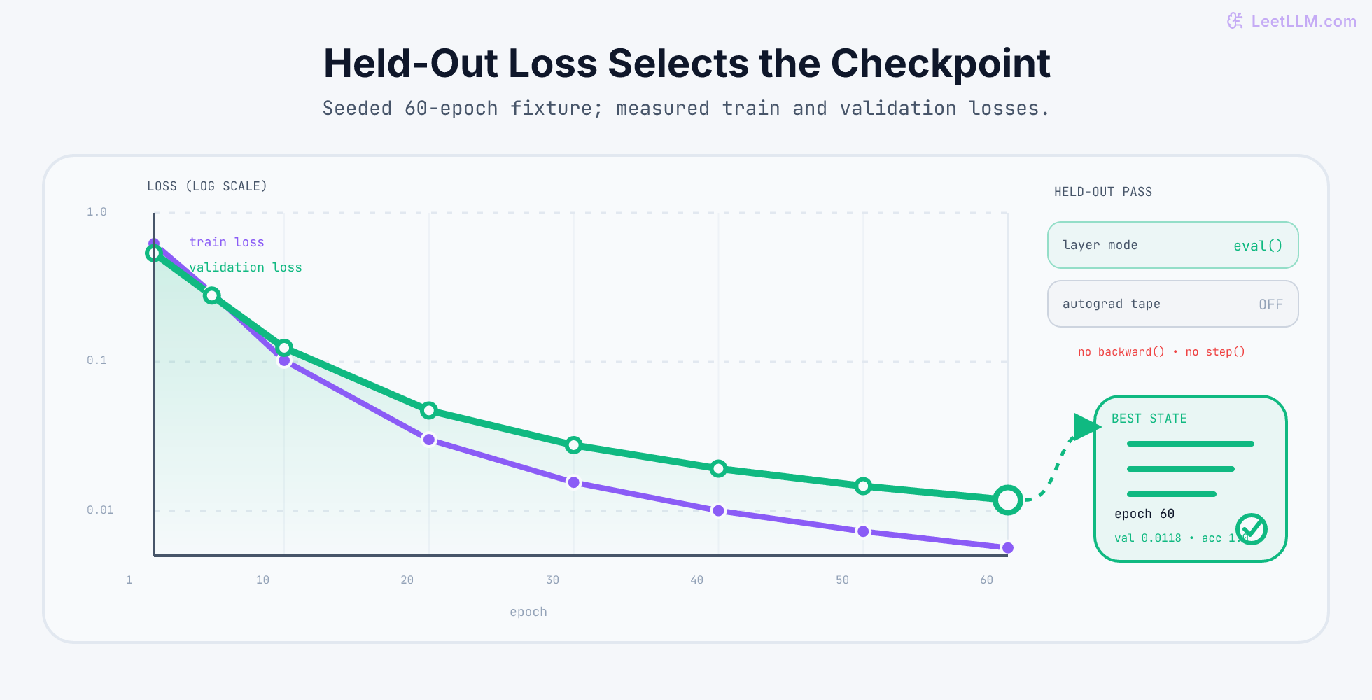 Log-scaled training and validation loss curves from the seeded 60-epoch ticket classifier, with measured points from epochs 1 through 60, validation performed with eval and no_grad, and epoch 60 selected as the best checkpoint at validation loss 0.0118 and accuracy 1.0.