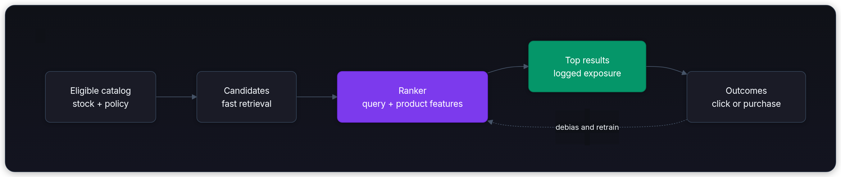 Diagram showing Eligible catalog stock + policy, Candidates fast retrieval, Ranker query + product features, and Top results logged exposure.