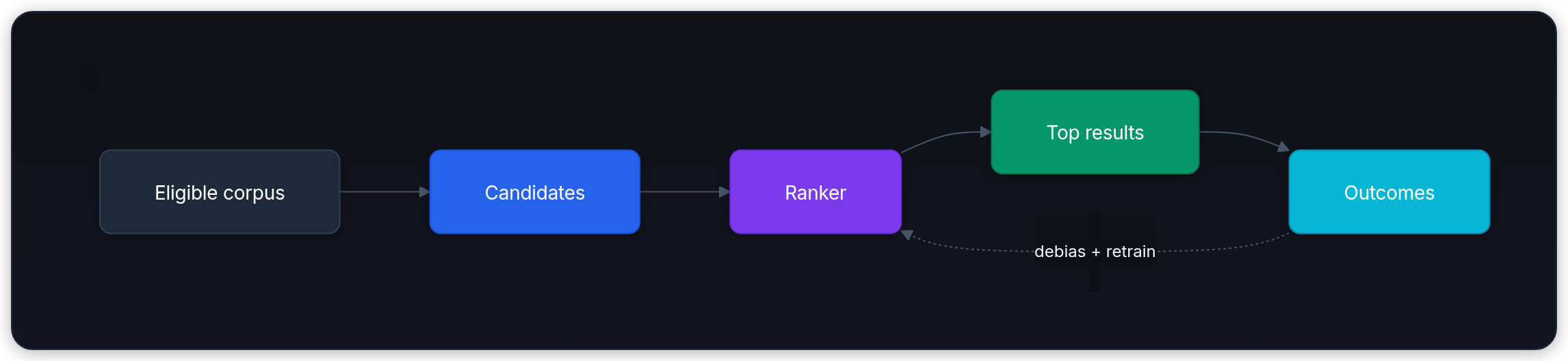 Diagram showing Eligible corpus, Candidates, Ranker, and Top results.
