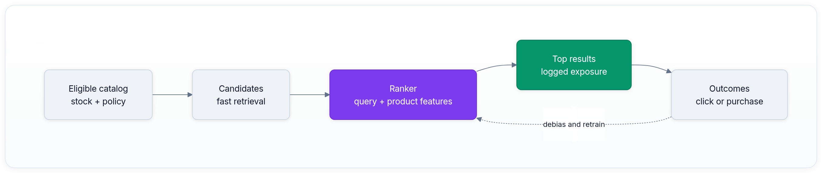 Diagram showing Eligible catalog stock + policy, Candidates fast retrieval, Ranker query + product features, and Top results logged exposure.