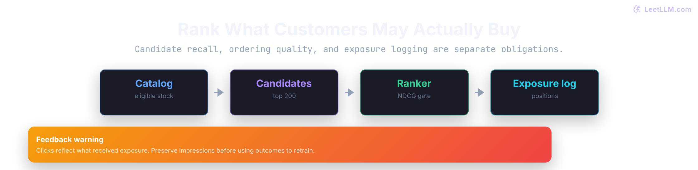 Marketplace ranking path showing permitted in-stock candidates entering a learned ranker, top results receiving exposure, and debiased outcomes feeding later evaluation.