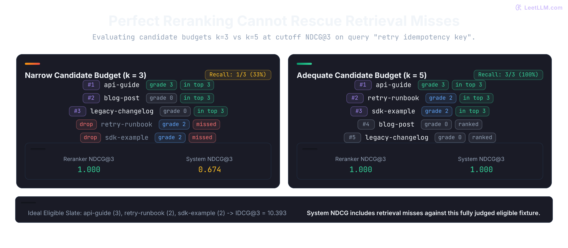 Two candidate retrieval windows for retry idempotency key. At candidate budget k=3, retrieval returns api-guide (grade 3), blog-post (0), and legacy-changelog (0), leaving retry-runbook (2) and sdk-example (2) unretrieved. The reranker orders survivors perfectly to get reranker NDCG@3 of 1.000, but whole-system NDCG@3 is 0.674. At candidate budget k=5, all relevant documents survive and the reranker packs grades 3, 2, and 2 in the top 3, reaching 1.000 on both metrics.