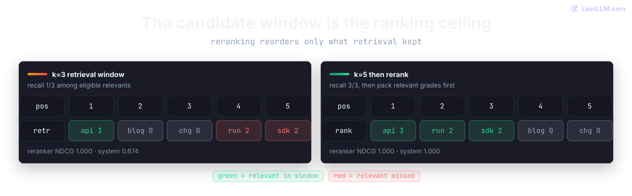 Three aligned ranking contracts: eligibility leaves five of seven documents, reranking changes relevance grades from 3-0-0-2-2 to 3-2-2-0-0, and inverse-propensity correction makes two raw click rates equal at 0.40.