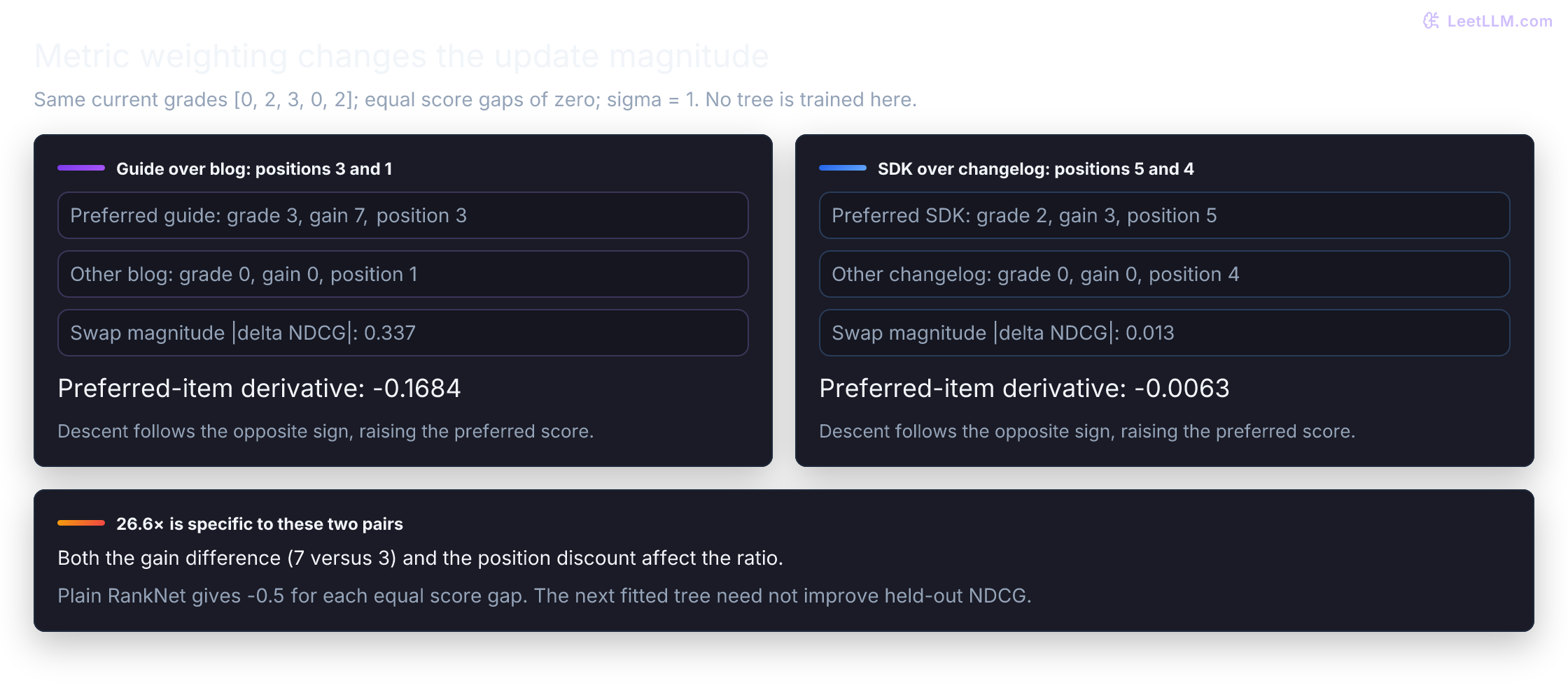 Two pair calculations from the same grade list 0,2,3,0,2, assuming equal score gaps and sigma 1. The guide/blog swap has absolute delta NDCG 0.337 and preferred-item derivative -0.1684. The SDK/changelog swap has absolute delta NDCG 0.013 and derivative -0.0063. Their magnitude ratio is 26.6; position and grade differences both contribute.