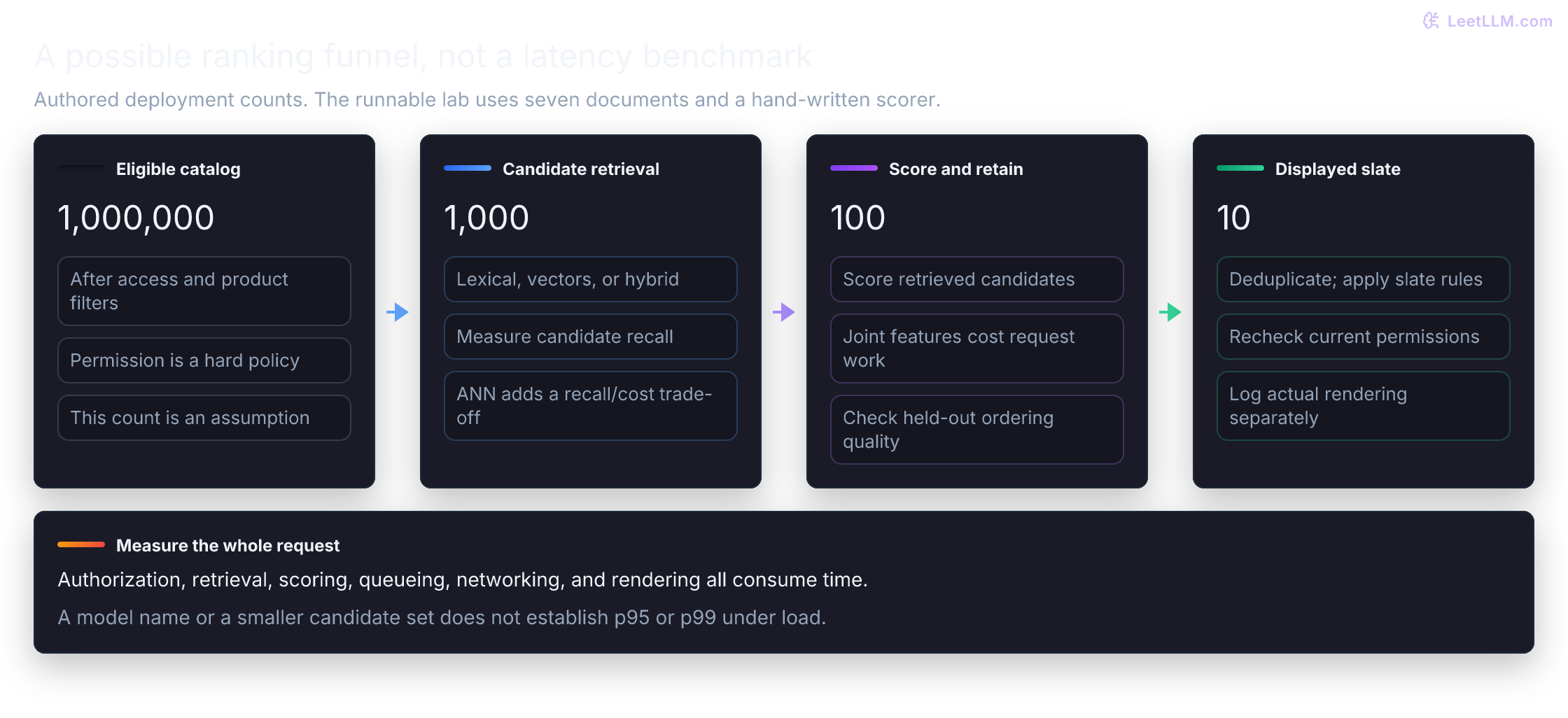 An illustrative ranking design starts from one million eligible documents, retrieves 1000 candidates, retains 100 after scoring, and displays a ten-item slate after policy checks. Candidate recall, ordering quality, and final-slate constraints answer different questions. Counts are authored; no stage latency is measured.
