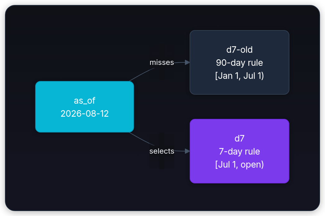 Diagram showing as_of 2026-08-12, d7-old 90-day rule [Jan 1, Jul 1), d7 7-day rule [Jul 1, open), and misses.