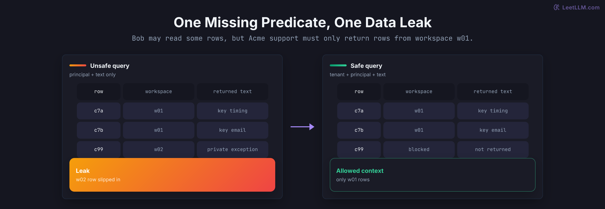 Authorization failure and fix: a key query without workspace scope exposes another workspace chunk, while adding workspace and permission predicates returns only allowed Acme evidence.