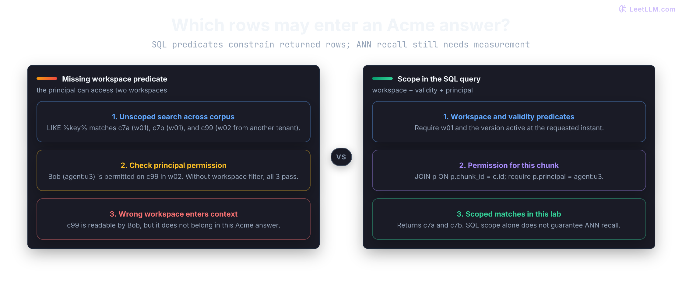 Bob searches key at 2026-08-12. Omitting workspace returns c7a, c7b, and other-workspace c99. Including workspace, validity, and principal predicates returns c7a and c7b. Filtering after a result limit can leave too few allowed rows.