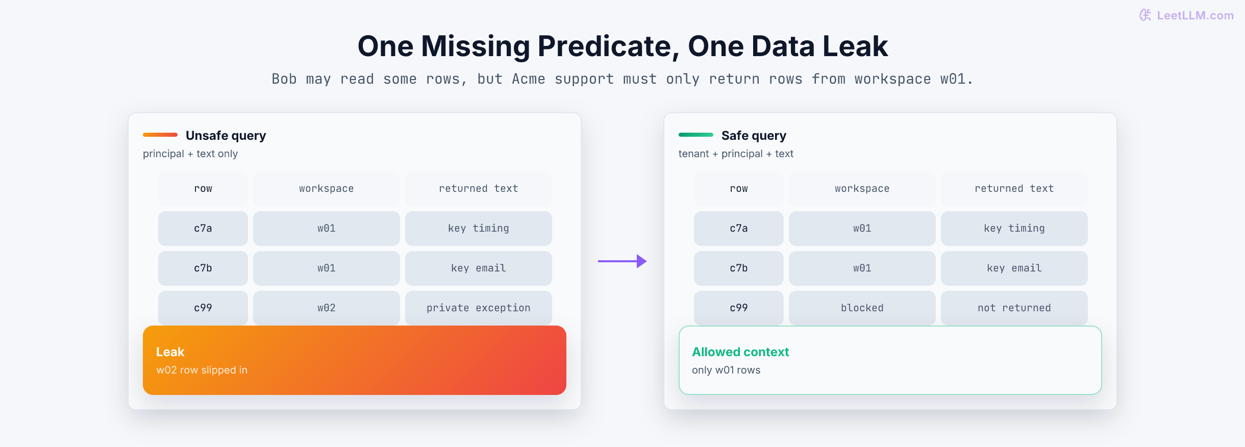 Authorization failure and fix: a key query without workspace scope exposes another workspace chunk, while adding workspace and permission predicates returns only allowed Acme evidence.