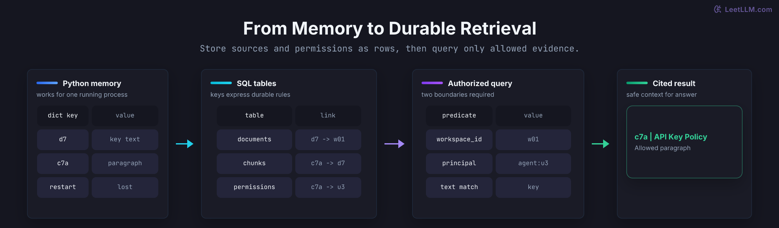Support retrieval data model flowing from documents in Python to SQLite tables, a joined permission-aware query, and an allowed cited paragraph.