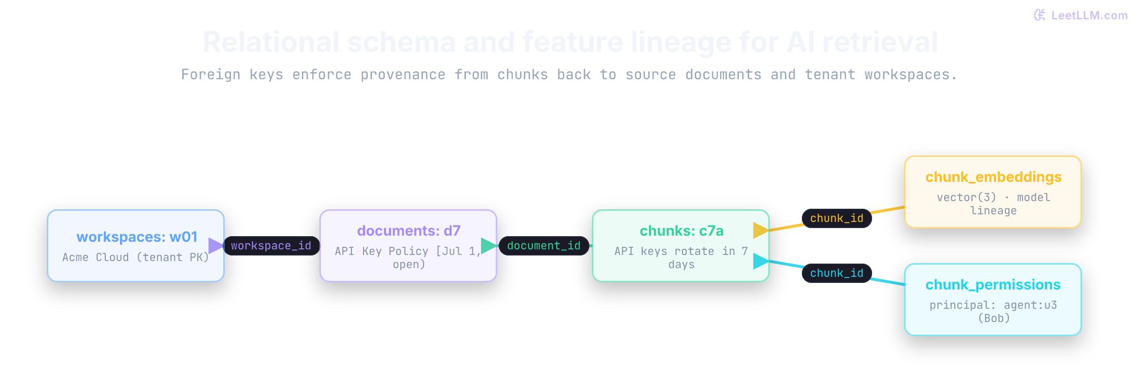 Foreign-key references point from chunk c7a to document d7, from d7 to workspace w01, and from permissions and vector embeddings to c7a. The references connect the seven-day rule to its exact source, tenant, access rights, and semantic features.