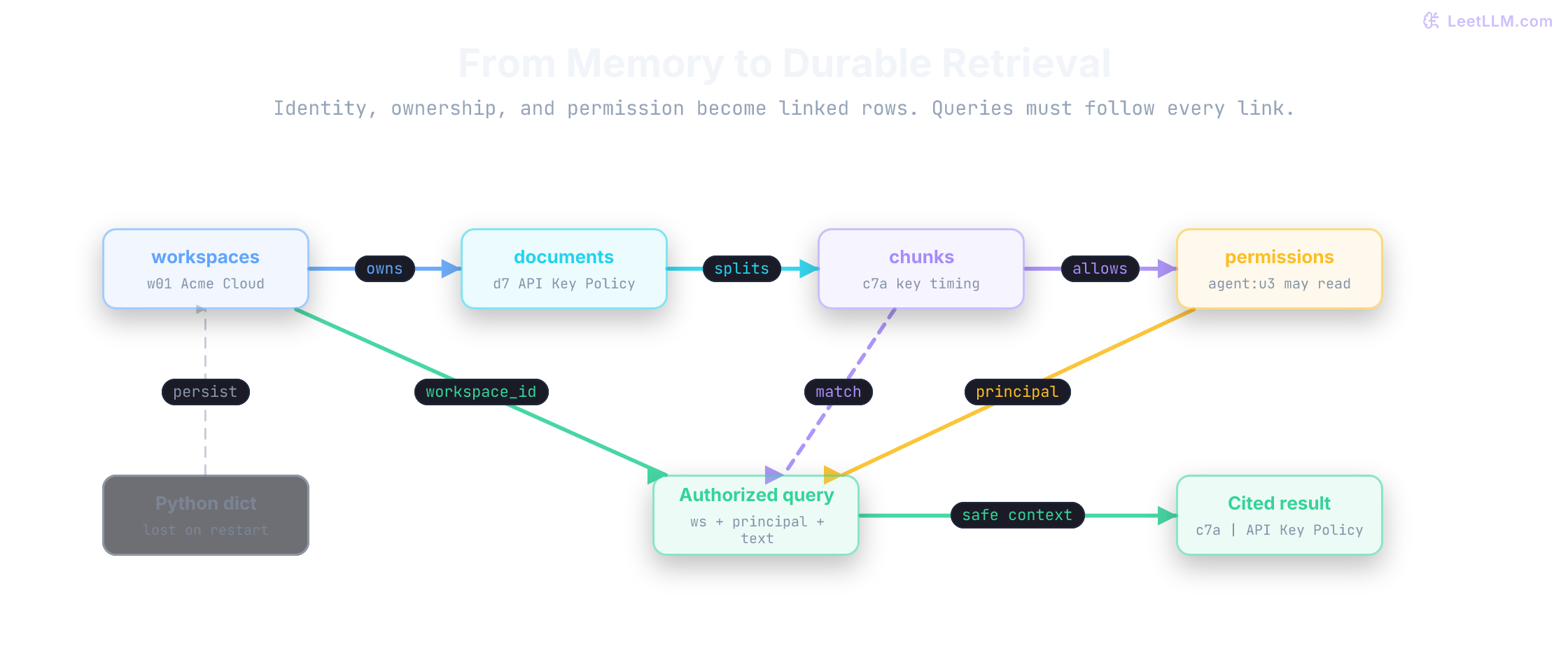 Support retrieval schema graph from workspace w01 through document d7 and chunk c7a to principal agent:u3, then an authorized query that returns the allowed cited paragraph.