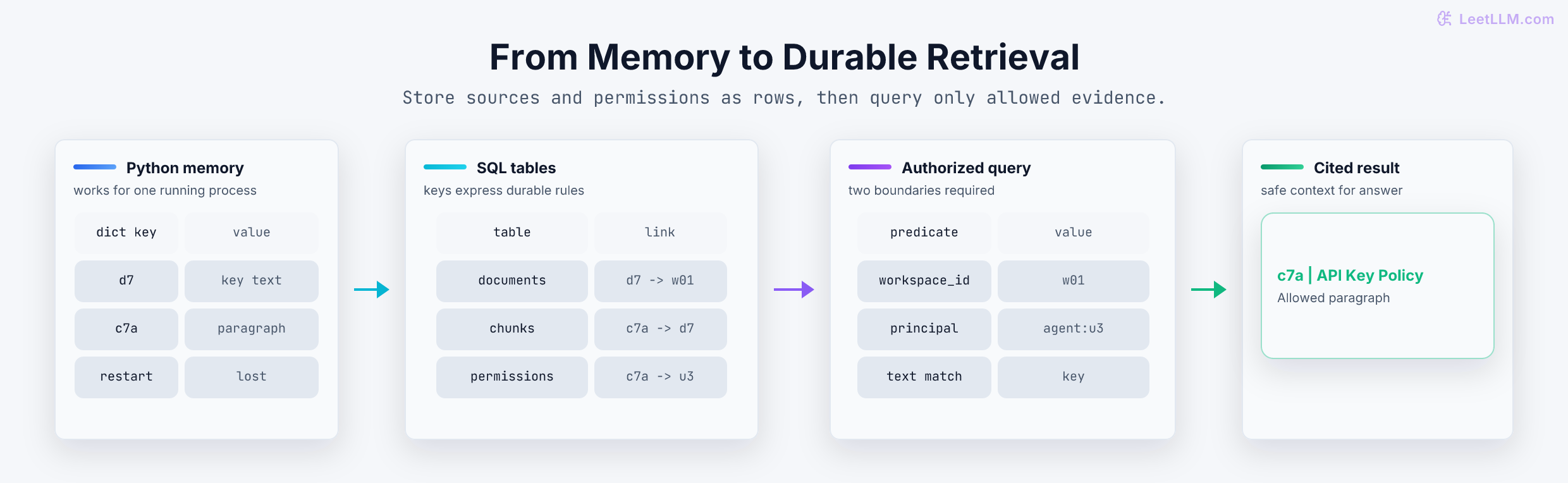 Support retrieval data model flowing from documents in Python to SQLite tables, a joined permission-aware query, and an allowed cited paragraph.