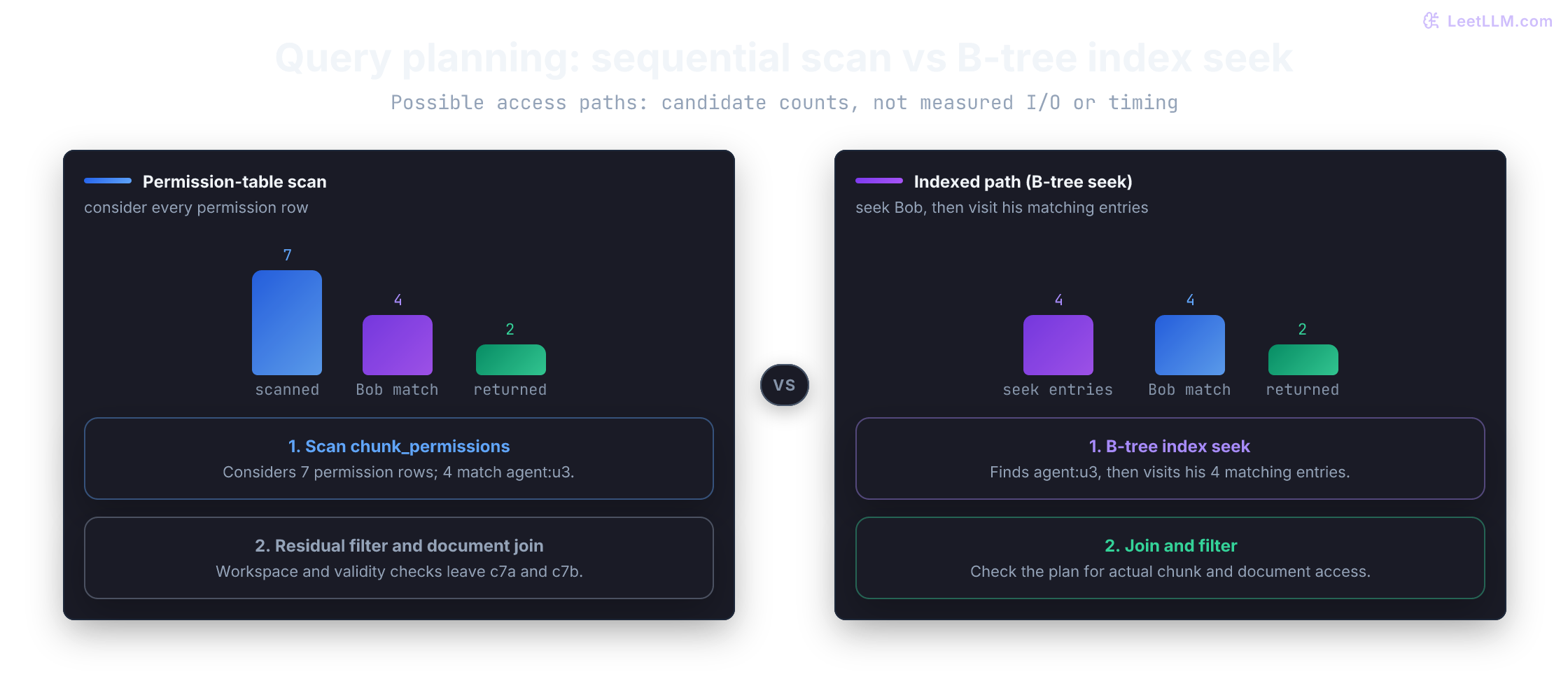 Two possible permission access paths: scanning seven permission rows or seeking four Bob entries with permission_principal_idx. Joins and validity filters leave c7a and c7b. Candidate counts are not measured reads or timings.