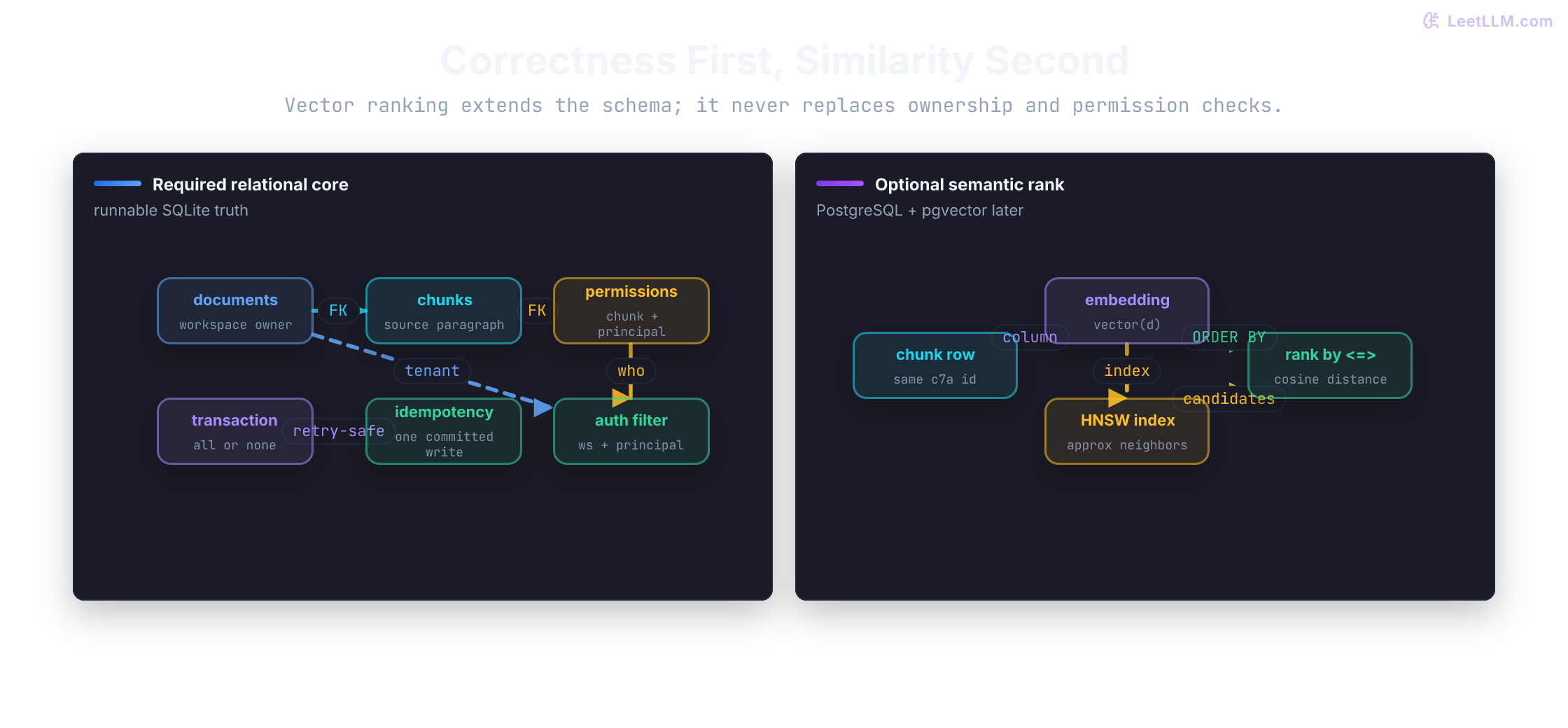 Layered retrieval schema: required relational tables and authorization filters below an optional PostgreSQL pgvector ranking layer that never replaces ownership checks.