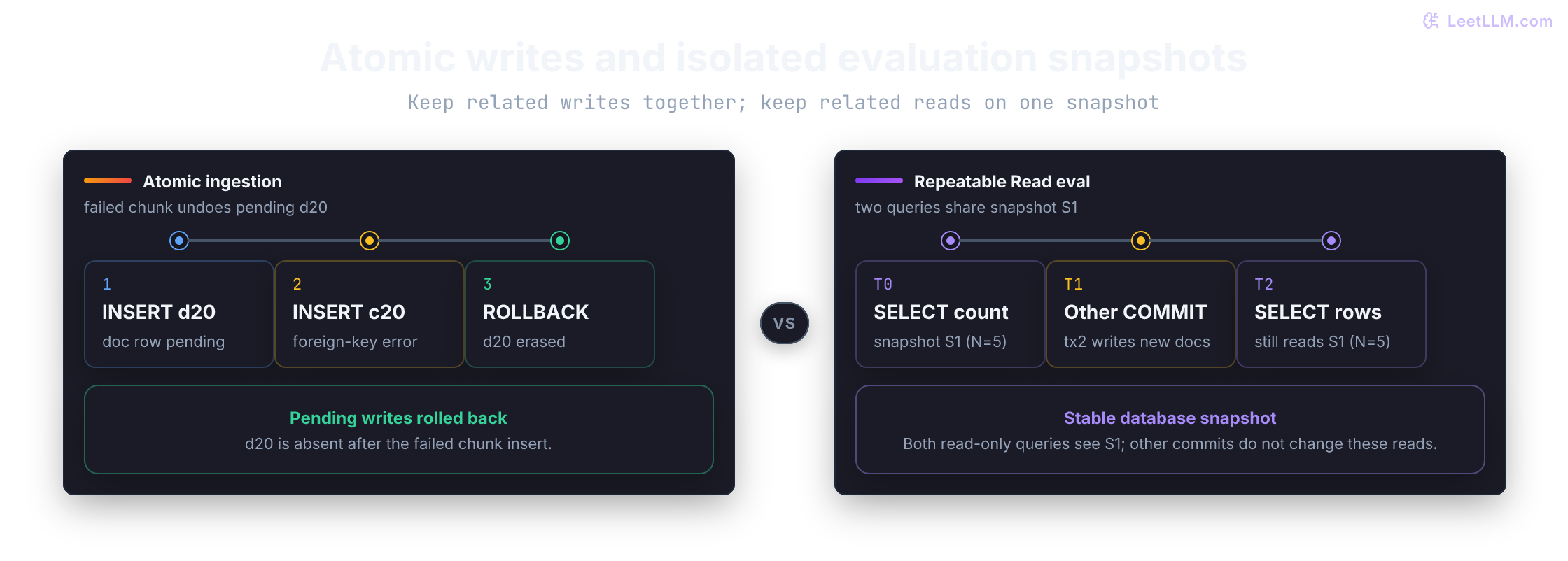Two transaction guarantees in AI workflows: atomic ingestion inserts document d20, encounters a foreign-key error on chunk c20, and rolls back so d20 is absent; Repeatable Read evaluation pins snapshot S1, a concurrent writer commits snapshot S2, and the detail query still reads S1.
