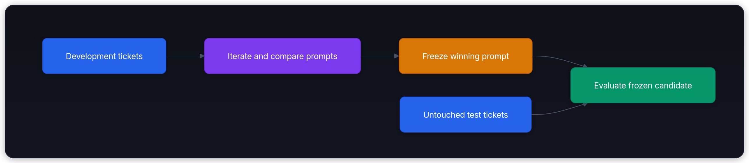 Diagram showing Development tickets, Iterate and compare prompts, Freeze winning prompt, and Evaluate frozen candidate.