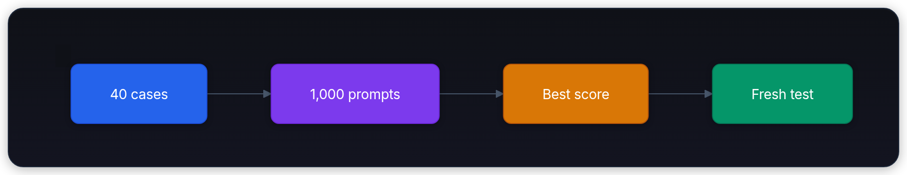 Diagram showing 40 cases, 1,000 prompts, Best score, and Fresh test.