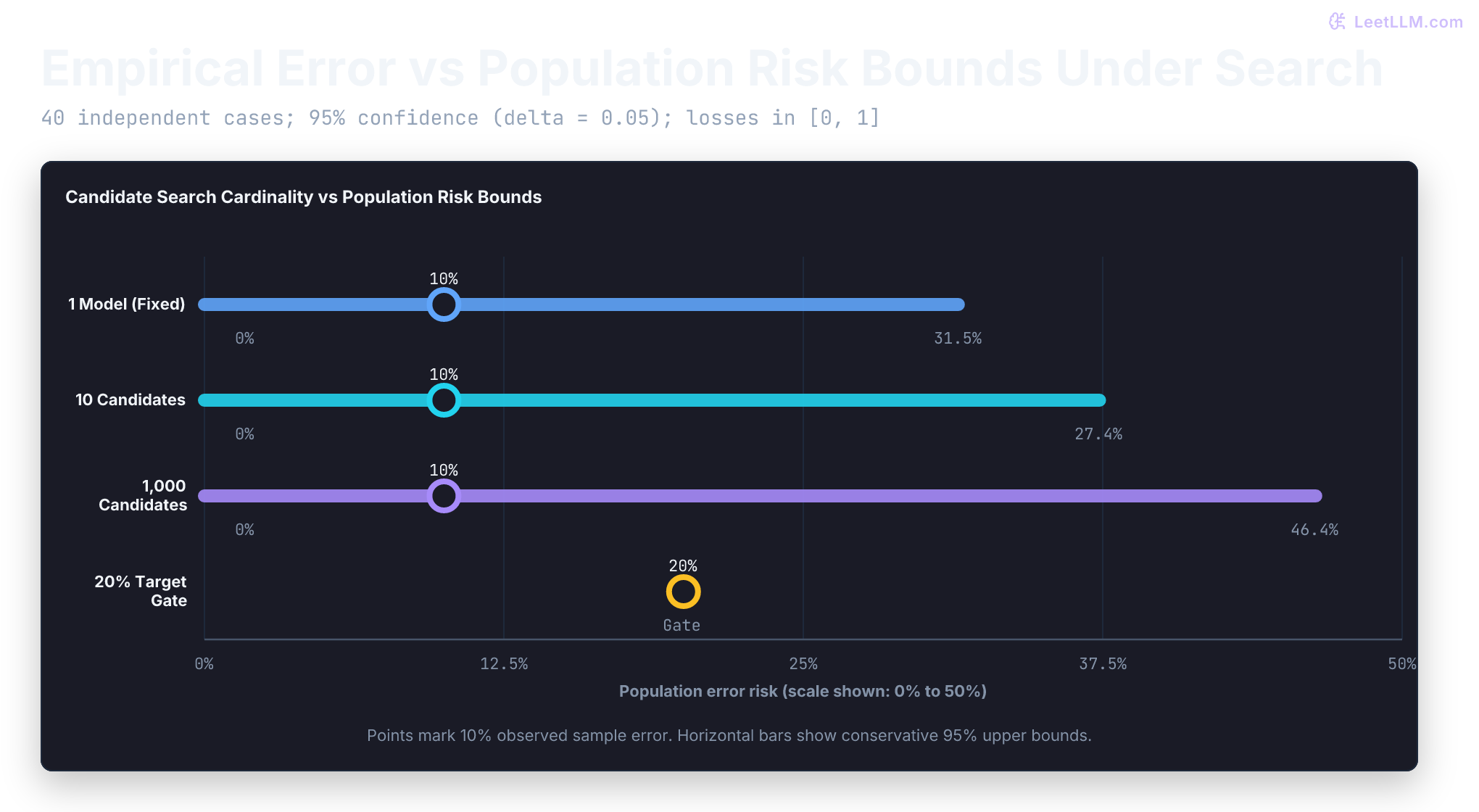 On 40 cases at 10% empirical error, Hoeffding bounds show the cost of search: one fixed model reaches 31.5% upper risk, 10 candidates reach 27.4%, and 1,000 candidates reach 46.4%. All three upper bounds exceed a 20% release target.
