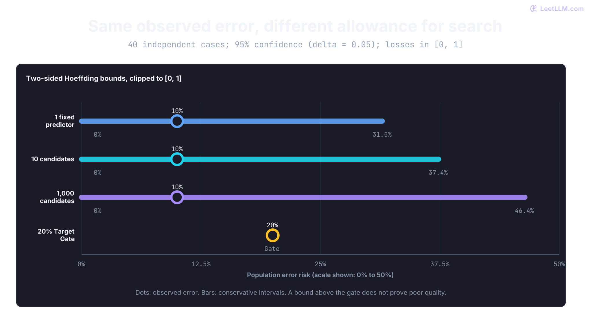 At 10% empirical error on 40 cases, upper risk bounds are 31.5% for one fixed predictor, 37.4% for 10 candidates, and 46.4% for 1,000 candidates. All exceed a 20% release gate.