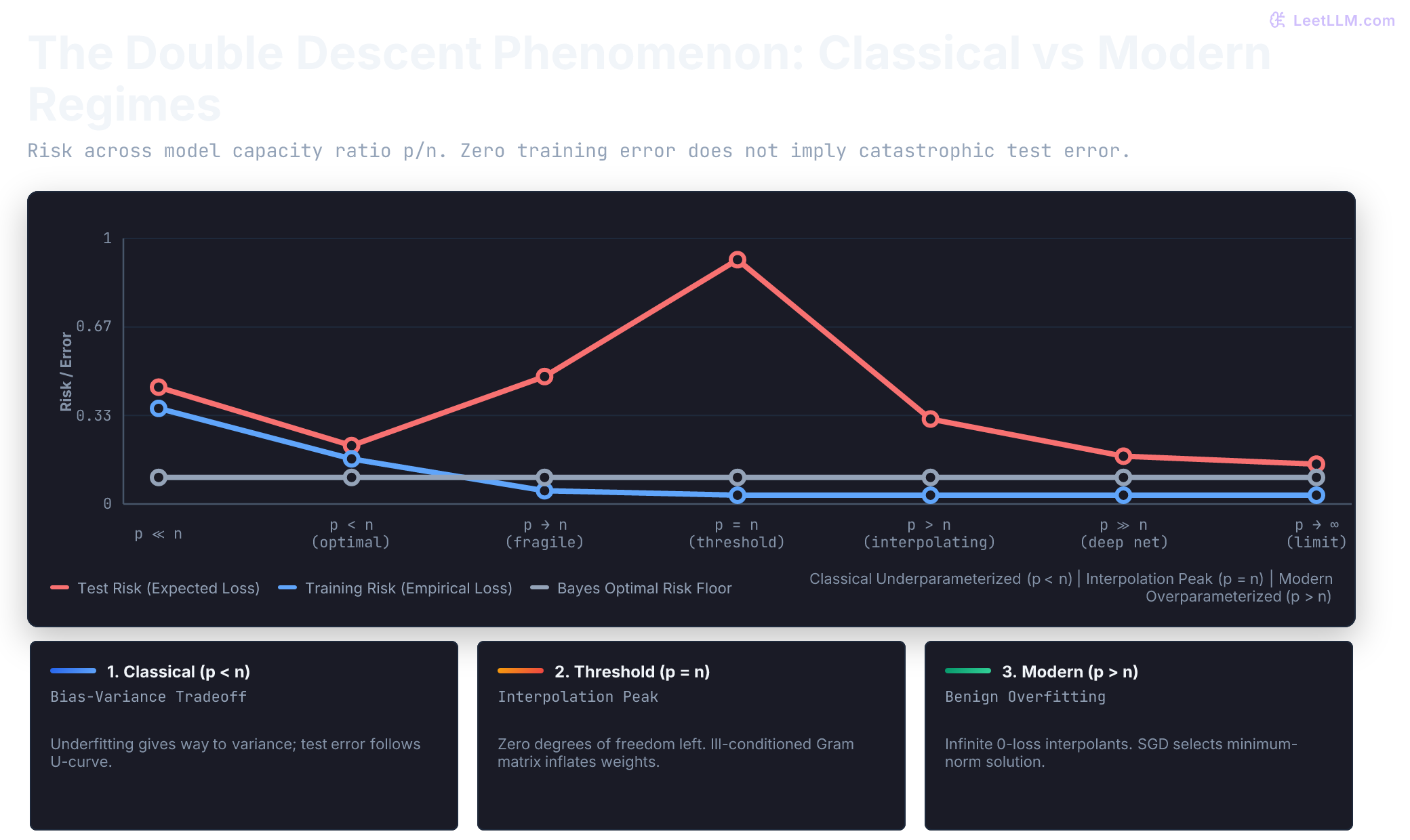 Double descent risk curve plotting training risk and test risk against model capacity ratio p/n. In the classical regime (p < n), test error follows a U-curve. At the interpolation threshold (p = n), test error peaks sharply due to ill-conditioning. In the modern overparameterized regime (p > n), test error drops monotonically even though training error remains zero.
