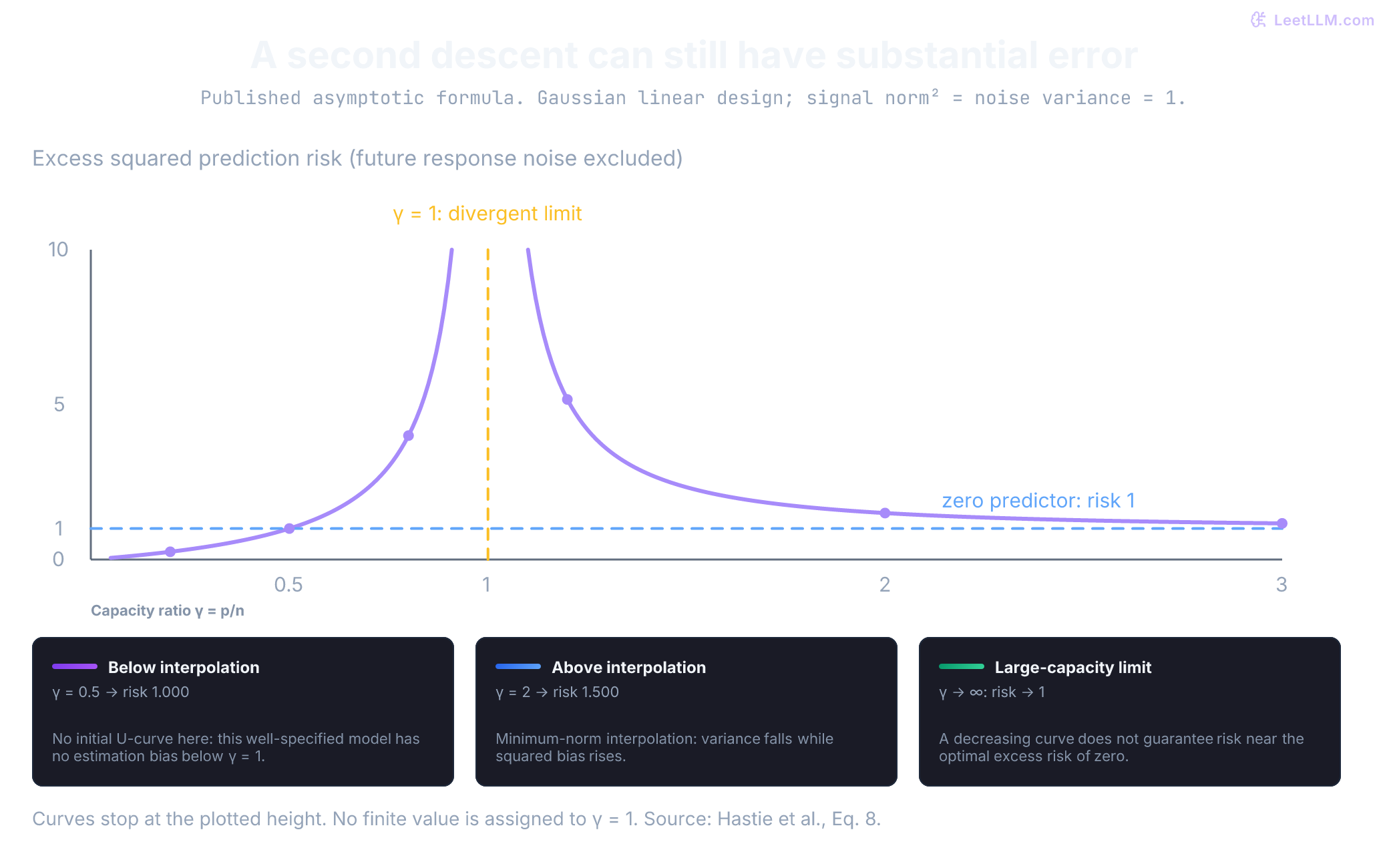 Limiting excess prediction risk for minimum-norm linear regression with i.i.d. standard Gaussian design, signal squared norm 1, and noise variance 1. Separate branches approach a divergent limit at gamma = 1. Beyond interpolation, risk decreases toward the zero predictor risk of 1.