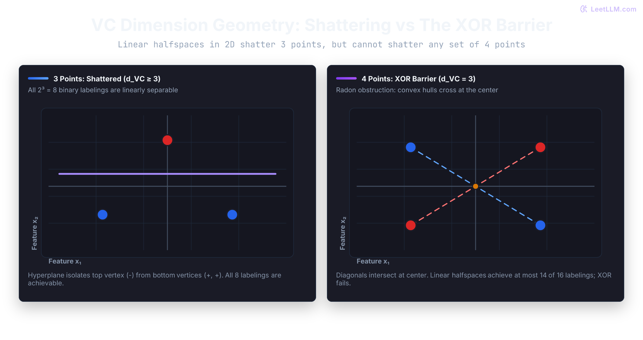 Geometric comparison of VC shattering in two dimensions. Left: three points form a triangle where any binary labeling is linearly separable (d_VC >= 3). Right: four points in an XOR configuration have crossing diagonals, so linear halfspaces cannot separate opposite vertices (d_VC = 3).