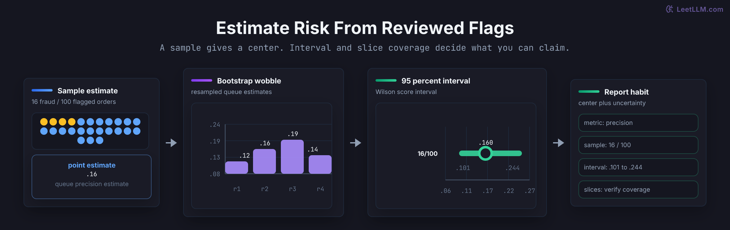 Four-stage review-queue statistics flow: 16 fraud cases among 100 reviewed flags form a 0.16 point estimate, bootstrap resamples wobble around that center, a Wilson score interval spans 0.101 to 0.244, and the report pairs rate, interval, and slice coverage.