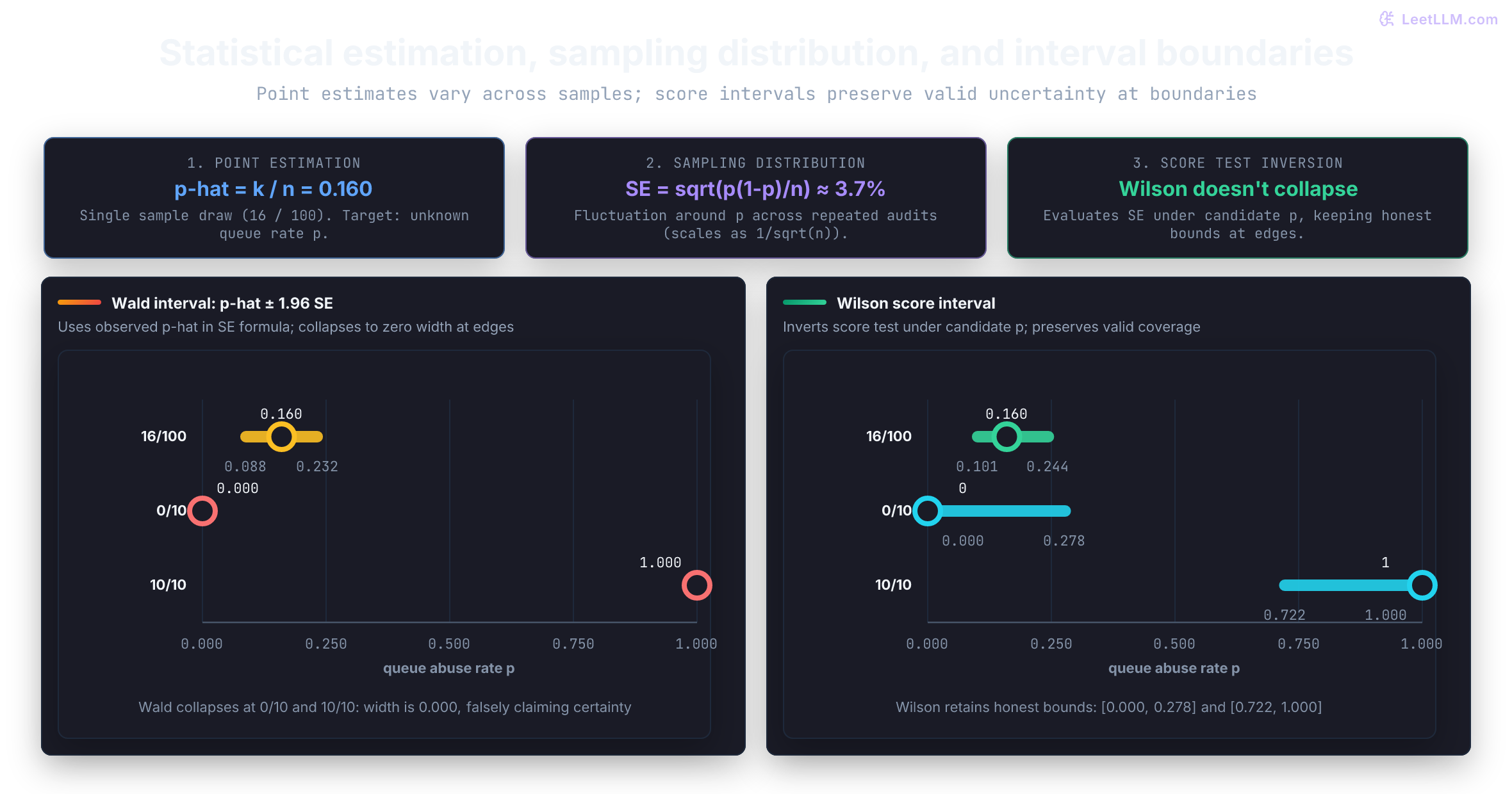 Three stages of statistical inference: point estimation (p-hat = 16/100), sampling distribution (SE = 3.7% scaling as 1/sqrt(n)), and uncertainty intervals comparing Wald and Wilson score methods. Wald collapses to zero width at 0/10 and 10/10 boundaries, while Wilson preserves honest uncertainty bounds of 0.000 to 0.278 and 0.722 to 1.000.