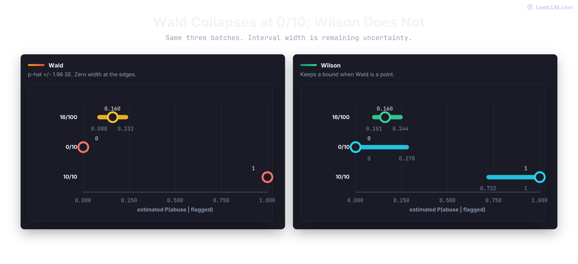 Four-stage review-queue statistics flow: 16 abuse cases among 100 reviewed flags form a 0.16 point estimate, bootstrap resamples wobble around that center, a Wilson score interval spans 0.101 to 0.244, and the report pairs rate, interval, and slice coverage.