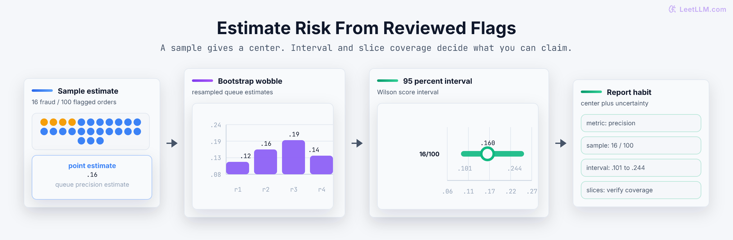 Four-stage review-queue statistics flow: 16 fraud cases among 100 reviewed flags form a 0.16 point estimate, bootstrap resamples wobble around that center, a Wilson score interval spans 0.101 to 0.244, and the report pairs rate, interval, and slice coverage.