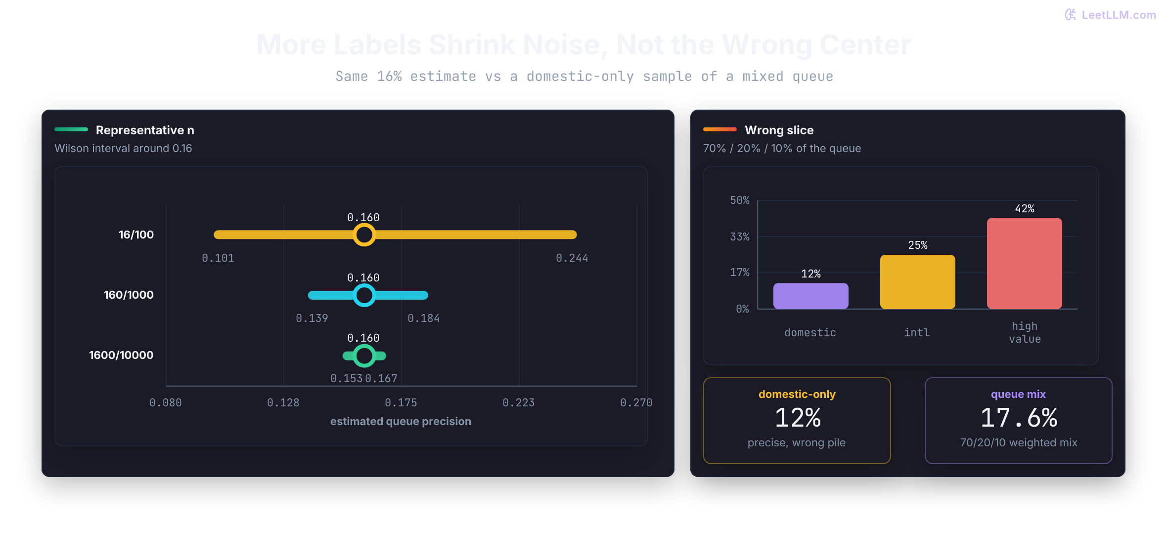Wilson intervals tighten around the same 0.16 queue-precision estimate as sample size grows, while slice rates of 12, 25, and 42 percent show a domestic-only sample misses higher-risk traffic near a 17.6 percent mix.