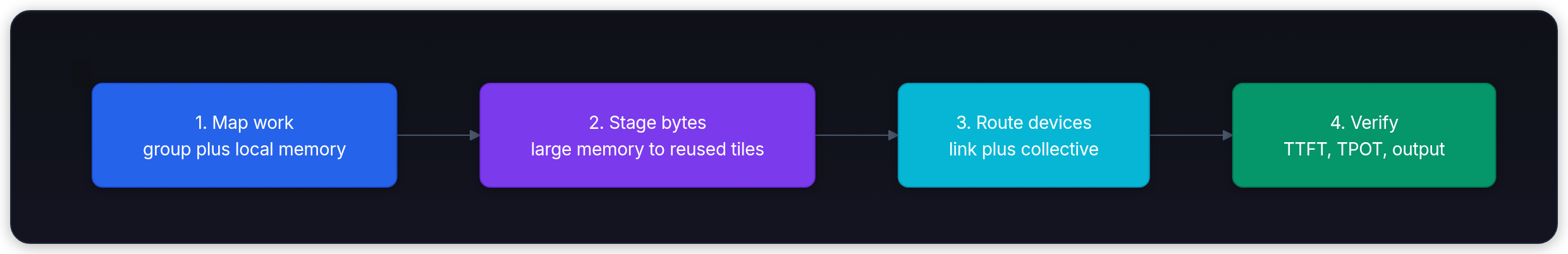 Diagram showing 1. Map work group plus local memory, 2. Stage bytes large memory to reused tiles, 3. Route devices link plus collective, and 4. Verify TTFT, TPOT, output.