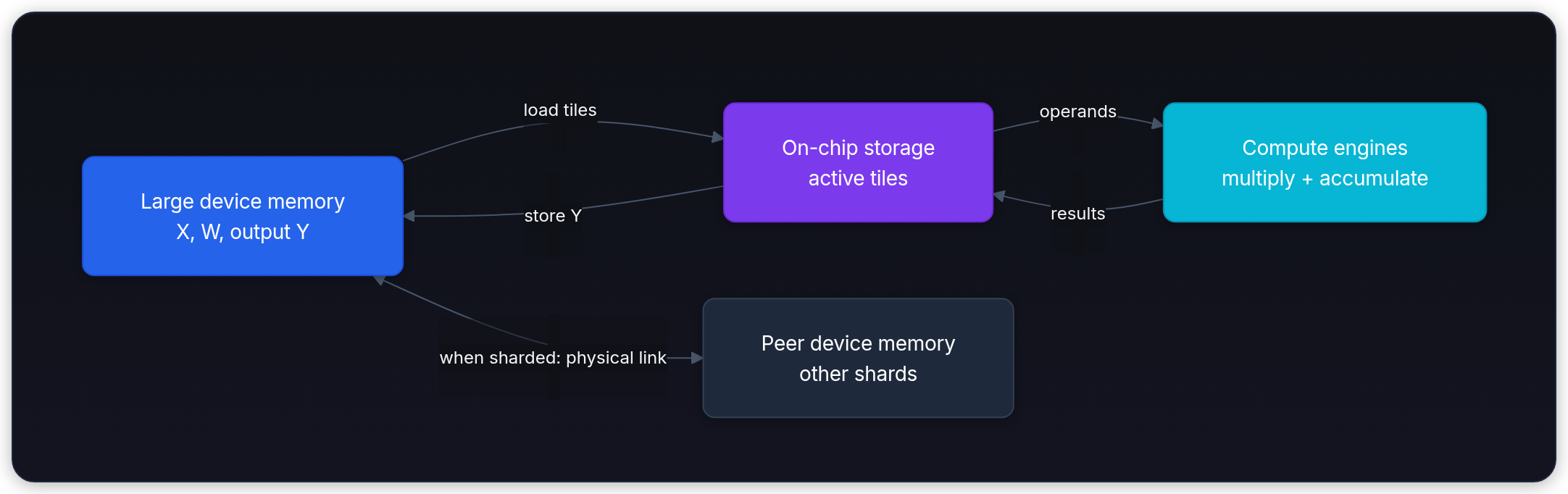 Diagram showing Large device memory X, W, output Y, load tiles, On-chip storage active tiles, and operands.