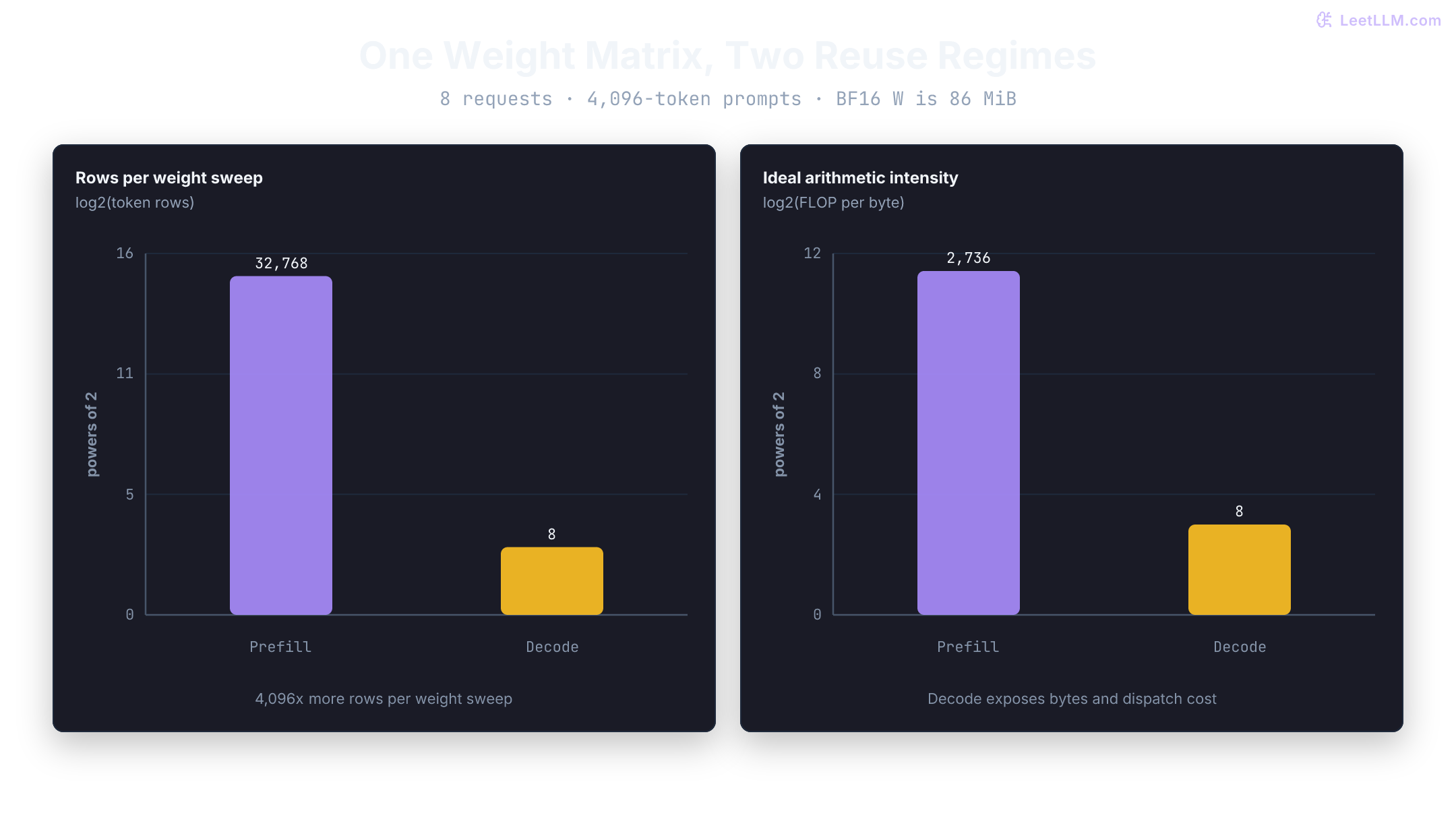 Two aligned bar charts for the same 86 MiB BF16 weight matrix. The first chart uses a base-2 logarithmic axis for token rows per weight sweep: prefill is 15 at 32,768 rows and decode is 3 at 8 rows. The second uses a base-2 logarithmic axis for ideal arithmetic intensity: prefill is about 11.4 at 2,736 FLOP per byte and decode is about 3 at 8 FLOP per byte. The row-count gap spans twelve powers of two, while the arithmetic-intensity gap spans about 8.4, showing that decode gets far less work from each weight read.