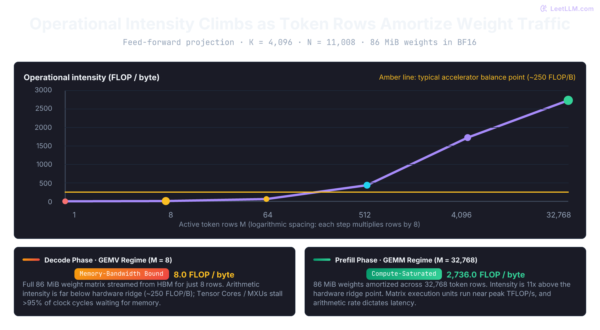 Operational intensity plotted against token rows M for an 86 MiB BF16 projection (K=4096, N=11008). Decode at M=8 achieves only 8.0 FLOP per byte, deep in the memory-bandwidth throttled GEMV regime below the hardware balance point (~250 FLOP/byte). Prefill at M=32,768 achieves 2,736 FLOP per byte, well into the compute-saturated GEMM regime where matrix engines run at peak throughput.