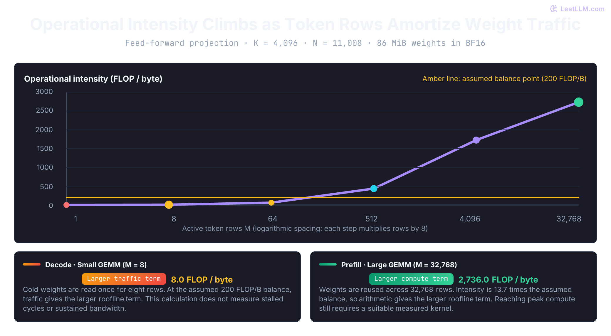 Calculated intensity of the same BF16 projection rises from 8 FLOP per byte at eight decode rows to 2,736 at 32,768 prefill rows. An assumed 200 FLOP per byte roofline balance separates the larger traffic term from the larger compute term. Neither point measures hardware utilization.