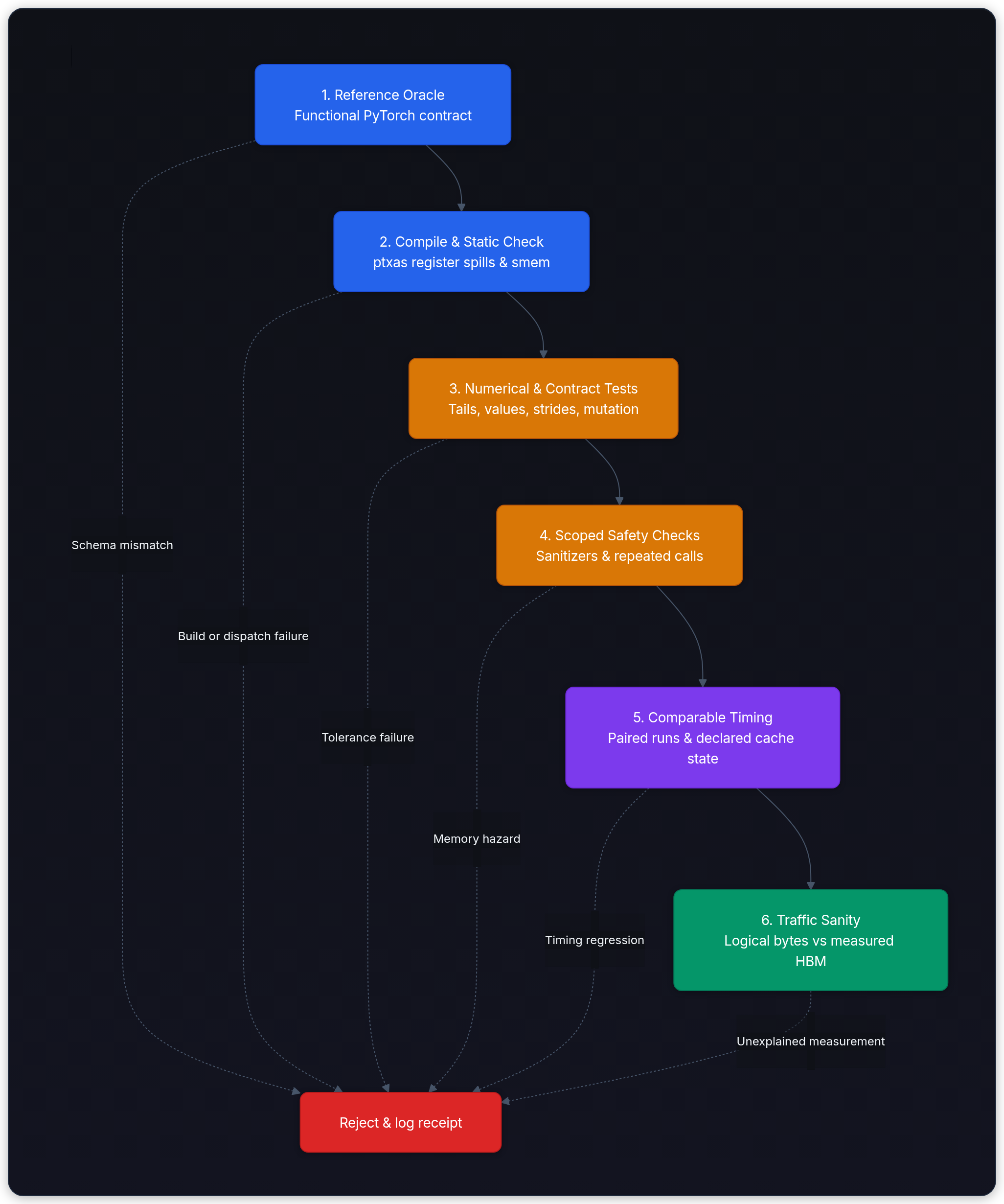Diagram showing 1. Reference Oracle Functional PyTorch contract, 2. Compile & Static Check ptxas register spills & smem, 3. Numerical & Contract Tests Tails, values, strides, mutation, and 4. Scoped Safety Checks Sanitizers & repeated calls.