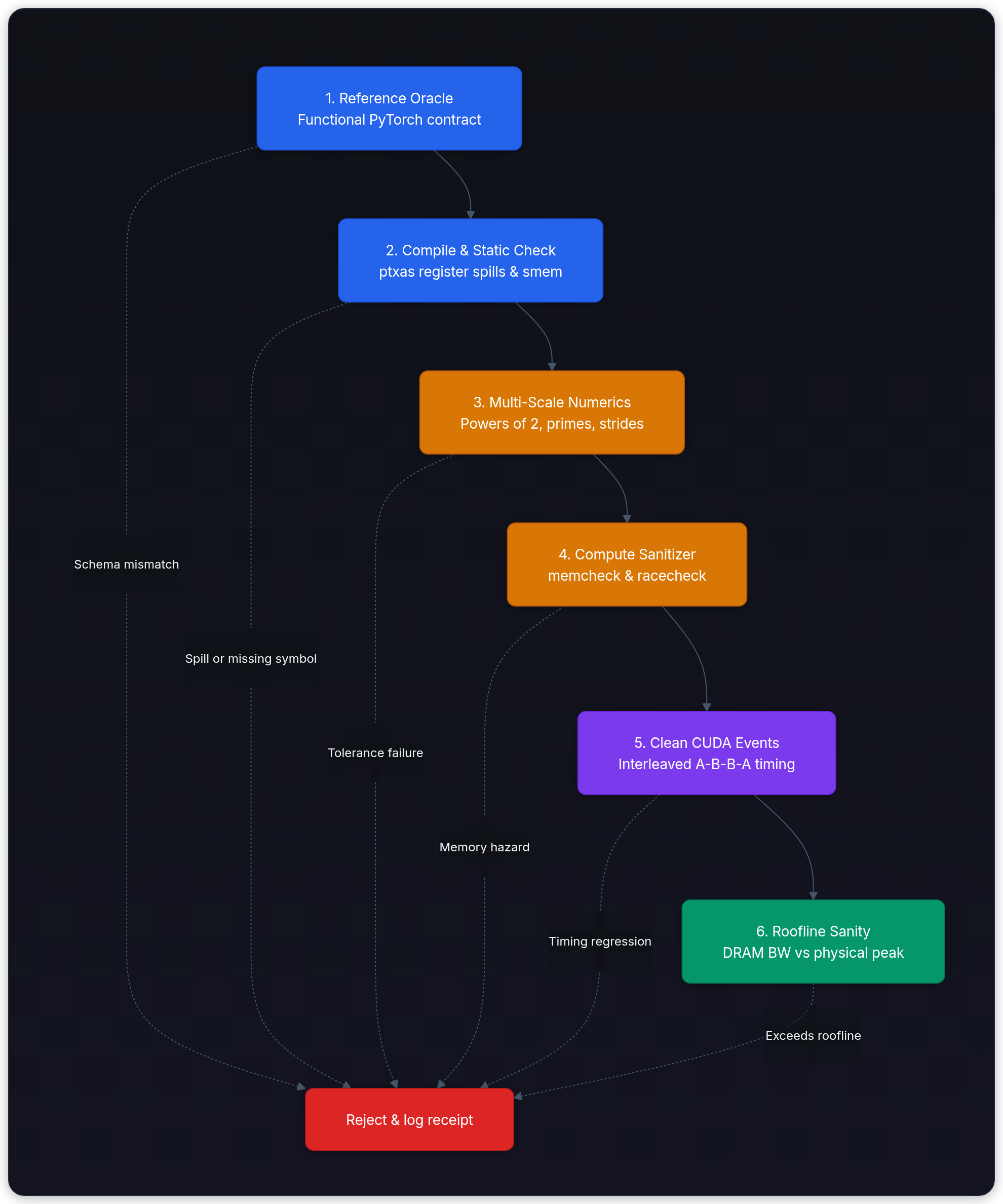 Diagram showing 1. Reference Oracle Functional PyTorch contract, 2. Compile & Static Check ptxas register spills & smem, 3. Multi-Scale Numerics Powers of 2, primes, strides, and 4. Compute Sanitizer memcheck & racecheck.