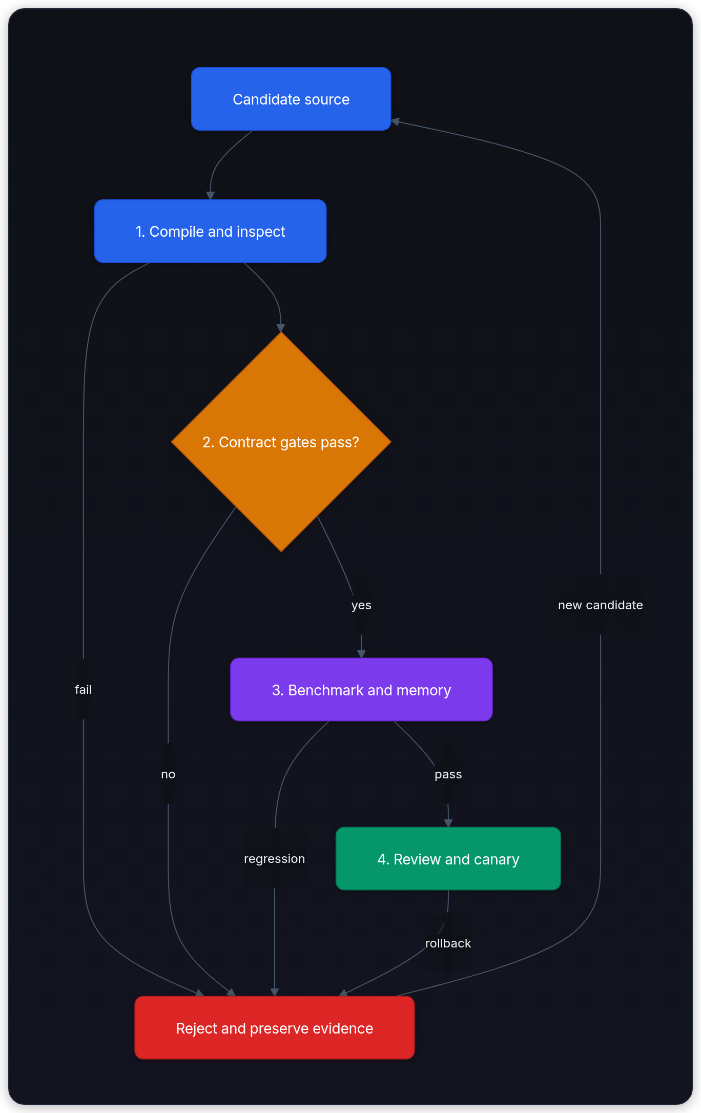 Diagram showing Candidate source, 1. Compile and inspect, 2. Contract gates pass?, and 3. Benchmark and memory.