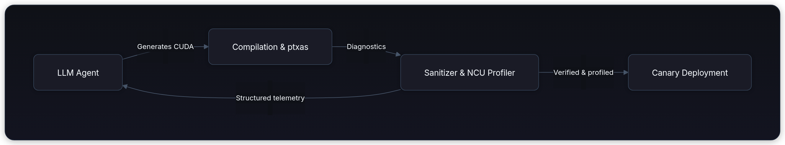 Diagram showing LLM Agent, Compilation & ptxas, Sanitizer & NCU Profiler, and Canary Deployment.